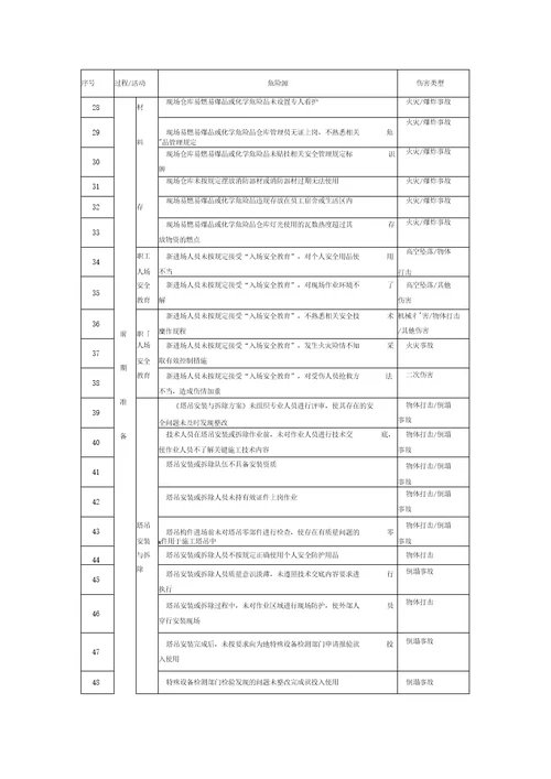 钢结构安装危险源