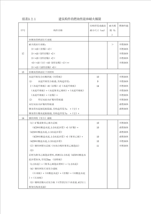 建筑构件的燃烧性能和耐火极限