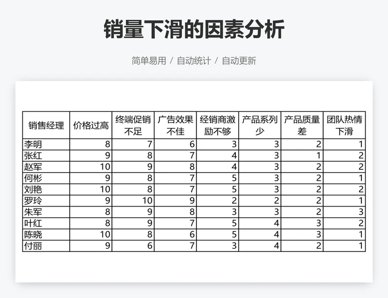 销量下滑的因素分析