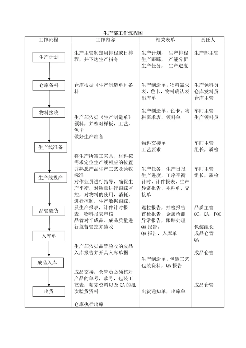 4 生产部工作流程图.docx