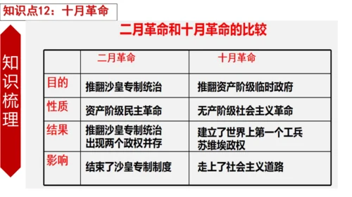 九年级下册1-10课知识梳理课件