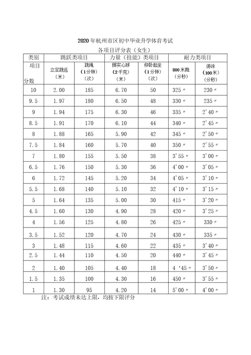 2020年杭州市区初中毕业升学体育考试要求和评分标准