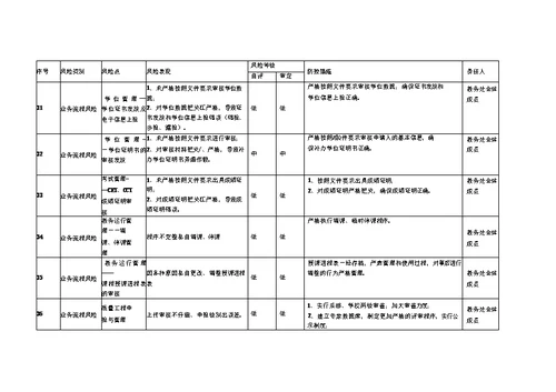 学校教务处廉政风险点排查及防控措施一览表