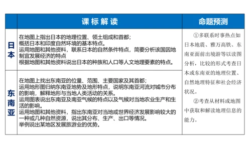 第七章 我们邻近的地区和国家（1）（串讲课件79张）-七年级地理下学期期末考点大串讲（人教版）