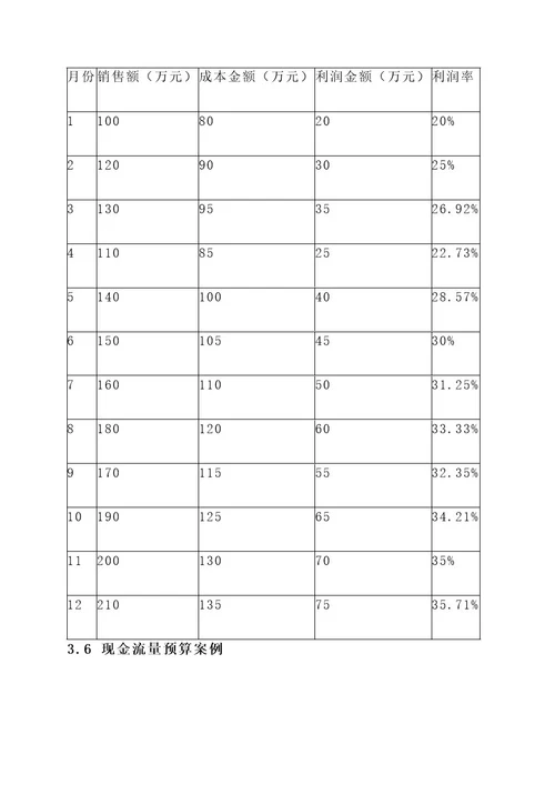 一般企业财务预算方案