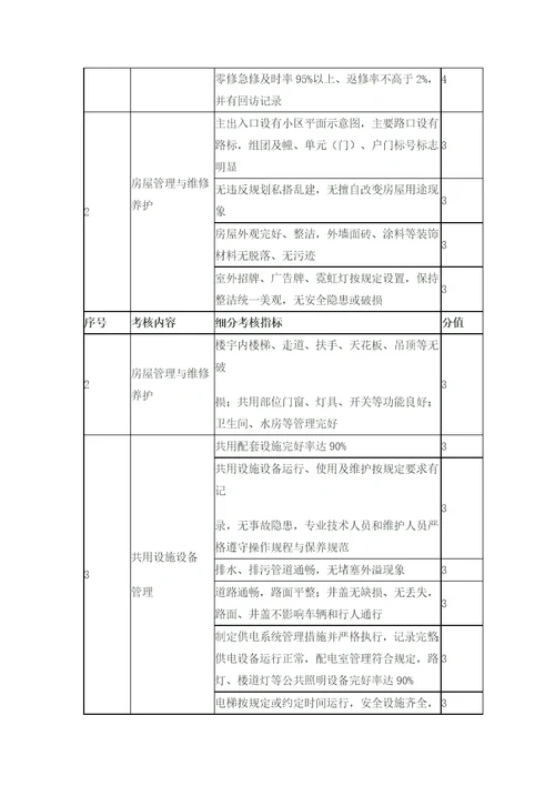 物业服务监查管理工作考核方案解析