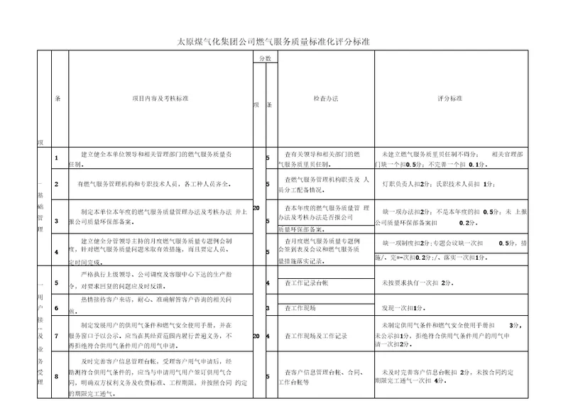 燃气服务质量标准化评分标准