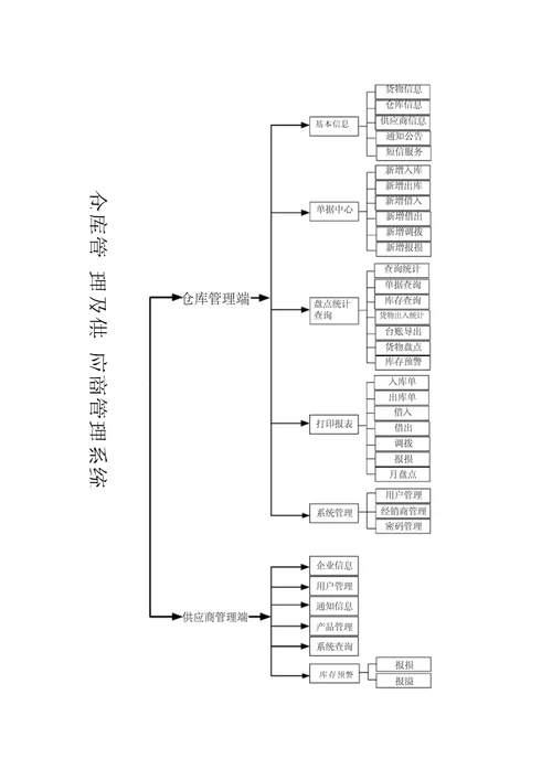 仓库与供应商管理系统设计方案