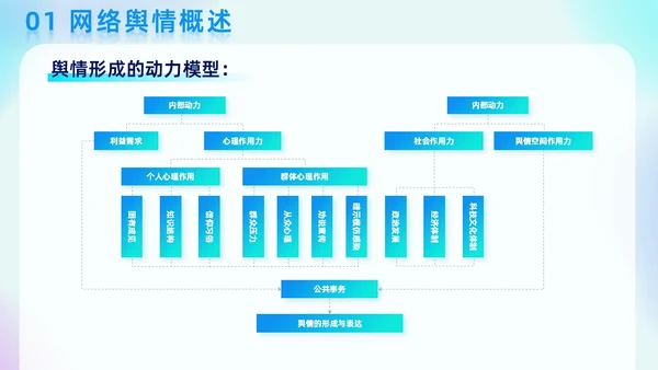 蓝色弥散科技渐变线条商务风网络舆情分析企业工作汇报PPT模板