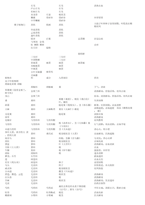 药用植物学常见药物及功效