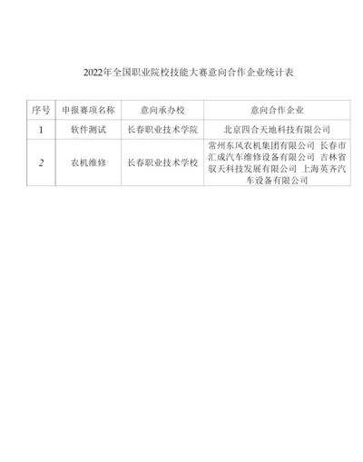 2022年全国职业院校技能大赛意向合作企业统计表.docx