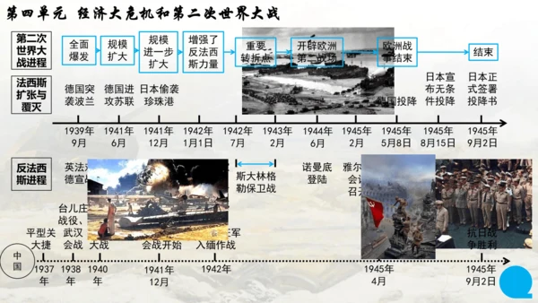 第四单元复习 经济大危机和第二次世界大战 课件