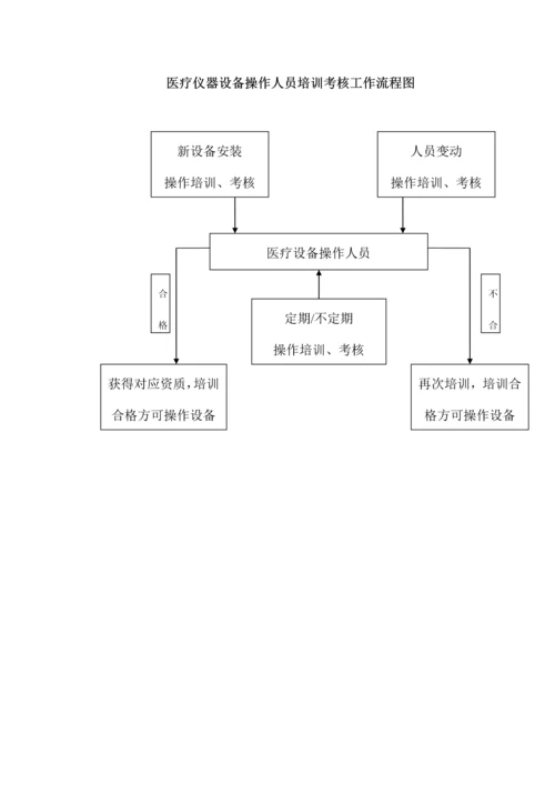 医院设备科三甲评审流程汇编.docx