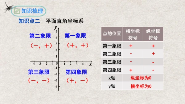 第7章 平面直角坐标系复习与小结 课件(共19张PPT)