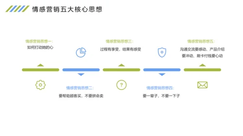 时尚扁平化商务企业培训之情感营销培训报告PPT模板
