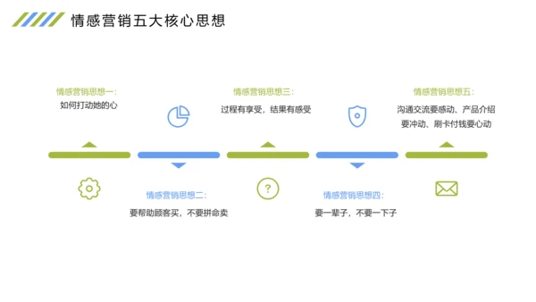 时尚扁平化商务企业培训之情感营销培训报告PPT模板