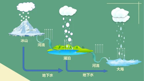 3.4 升华和凝华 课件 (共19张PPT) 2023-2024学年人教版物理八年级上册