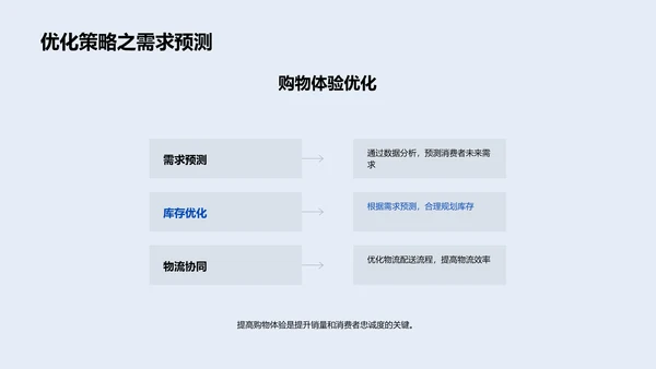 优化购物体验报告PPT模板