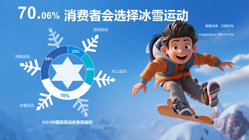 70.06%消费者会选择冰雪运动