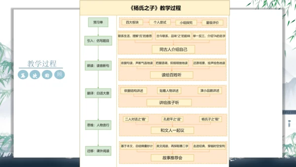 五年级语文下册杨氏之子说课课件