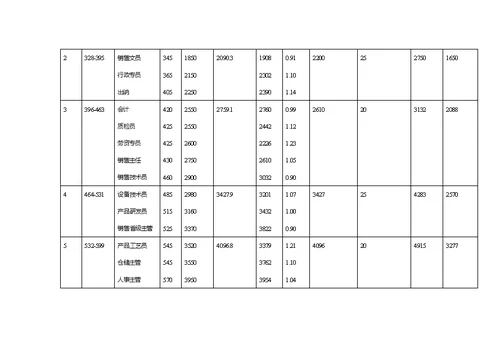 （3）各报酬要素等级内容确定并明确职位评价标准