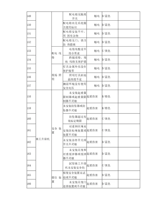 建筑施工安全风险辨识分级管控清单