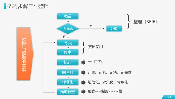 6S现场管理员工培训PPT模板