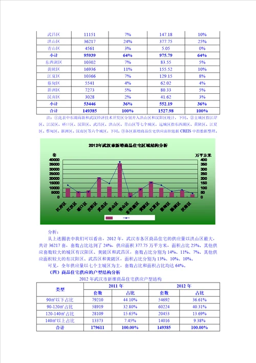 XXXX年武汉市房地产市场分析报告30页