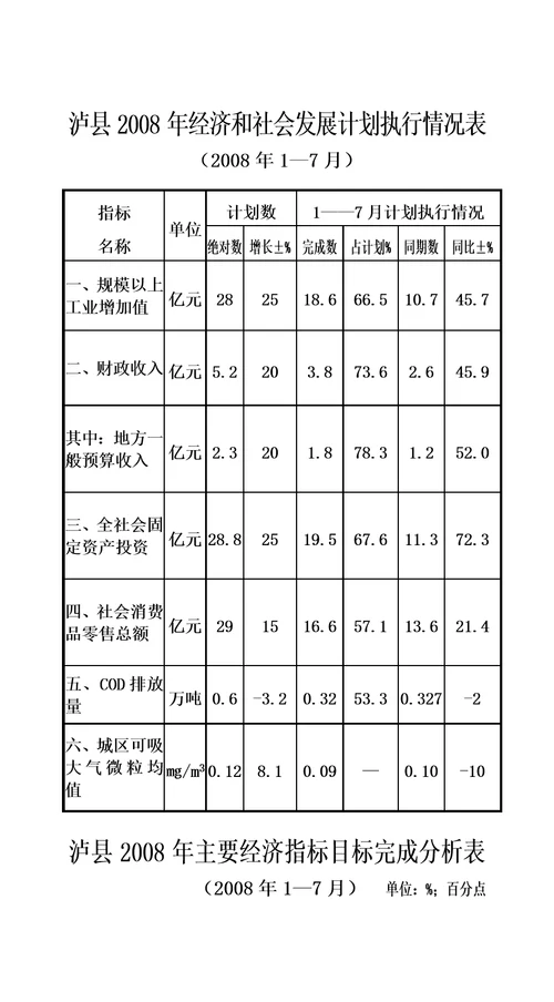 工业快速发展