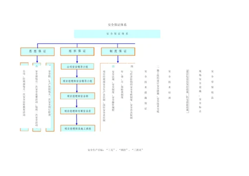 安全保证措施5.docx