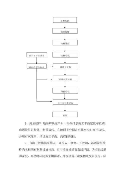 盲沟综合施工专题方案范文