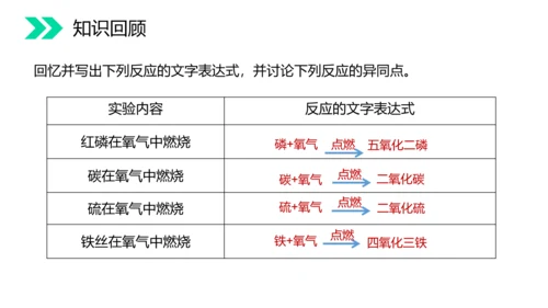人教版初中化学氧气专题教学PPT课件