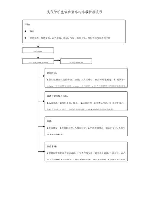 常见内科疾病急救护理标准流程.docx