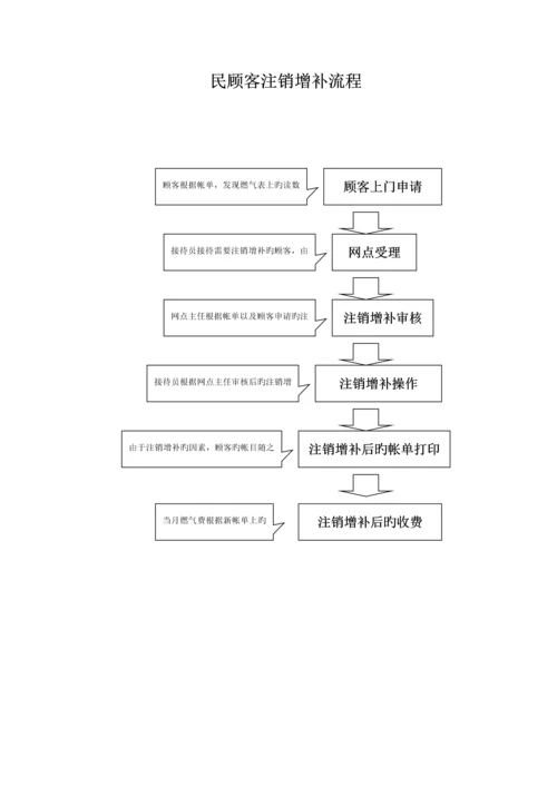 天然气民用户户内换表标准流程.docx