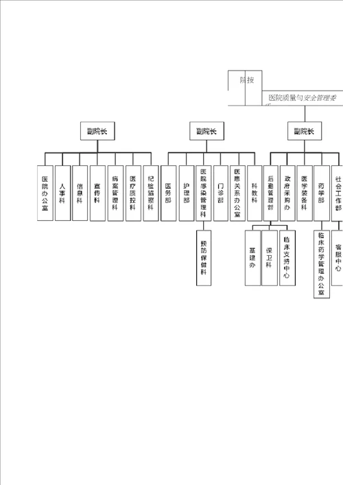 医院职能部门岗位职责和组织架构图