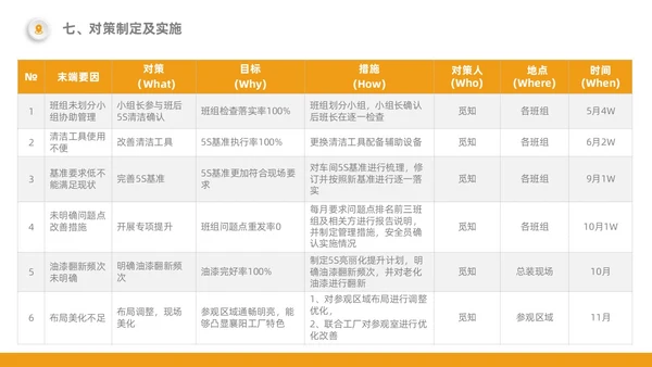 橙色5S改善报告管理工作总结经营分析表格PPT模板质量管理