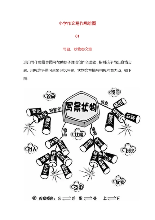 小学作文范文-语文写作思维导图(共13页)