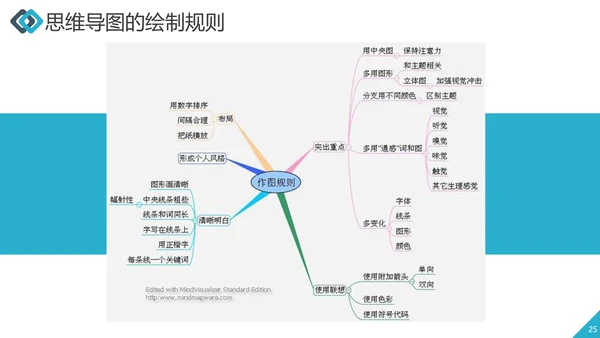 职业员工培训思维导图工作效率ppt课件