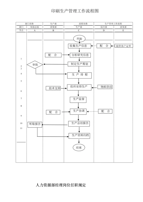 广州市丽然印刷厂标准流程图及各生产岗位基本职责.docx