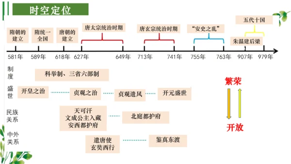 （考点串讲PPT）第一单元 隋唐时期：繁荣与开放的时代 - 2023-2024学年七年级历史下学期期