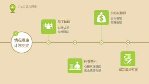 人力资源部内训EAP实施浅控通用PPT课件
