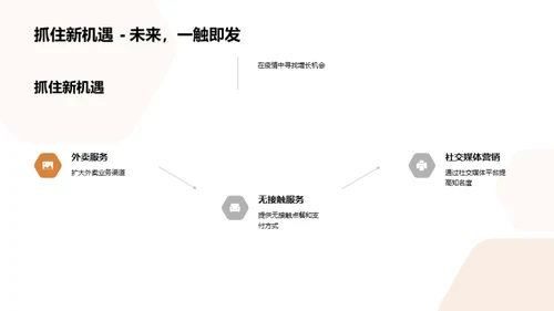 餐饮业疫情下的创新