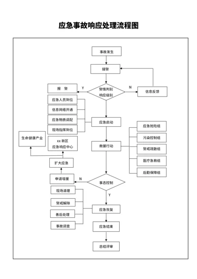 应急事故响应处理流程图