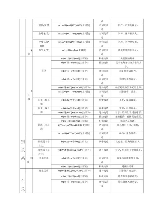 基于依存句法规则的人物实体关系抽取(附录).docx