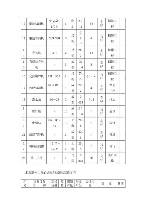 拟投入本工程主要施工设备表、检测仪器