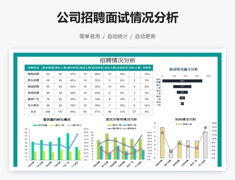 公司招聘面试情况分析