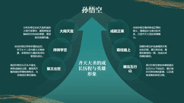 西游记读书分享通用PPT模板