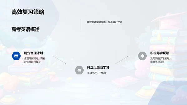 高考英语复习导则PPT模板