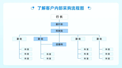 蓝绿色简约风顾问式销售策略与技巧企业公司员工培训PPT