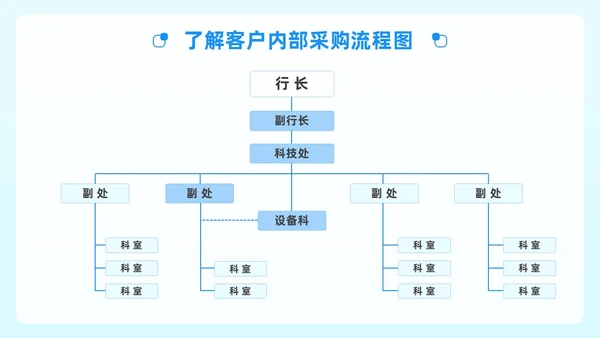 蓝绿色简约风顾问式销售策略与技巧企业公司员工培训PPT